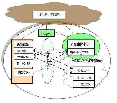 云計(jì)算模式下移動互聯(lián)網(wǎng)安全監(jiān)控與保障系統(tǒng)與互聯(lián)網(wǎng)安全服務(wù)